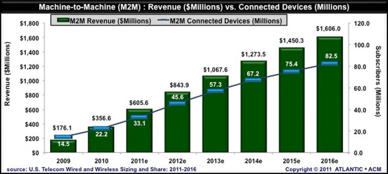 M2M connected devices predicted to hit 82.5 million by 2016
