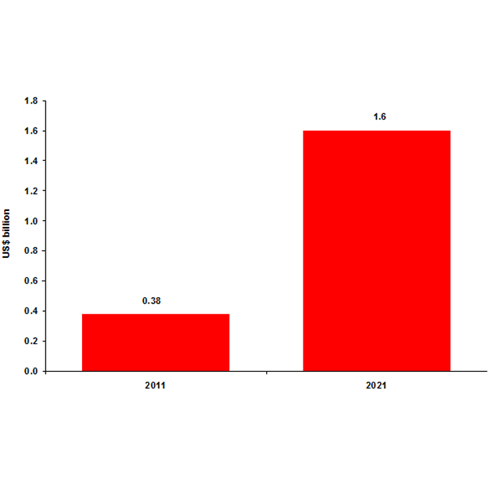 Wireless sensor network market set to explode
