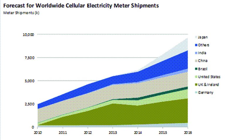Cellular smart meter growth set to soar