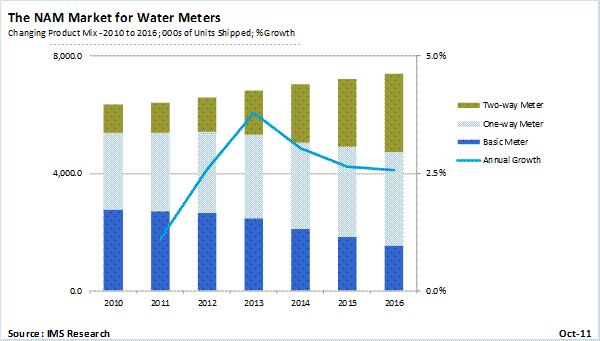 North America accounts for over $350 million in advanced water meter shipments