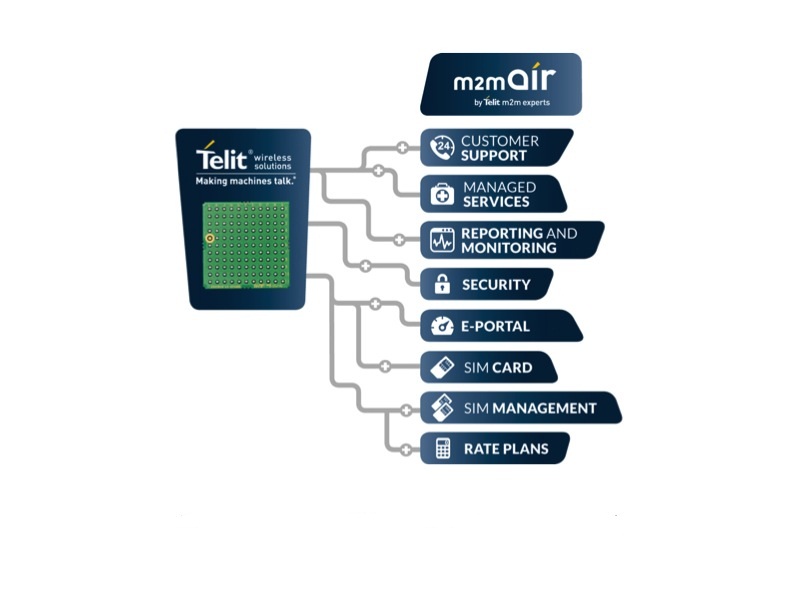 Telit establishes m2mAIR business unit offering managed services including M2M connectivity