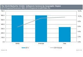 SCADA market expected to enjoy strong growth in the future