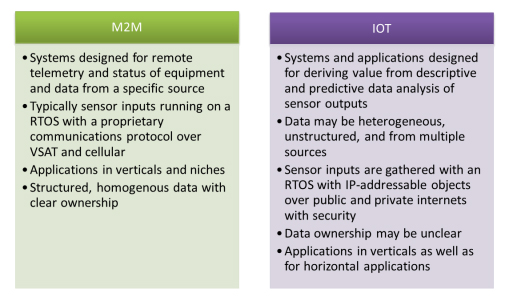 M2M & IoT