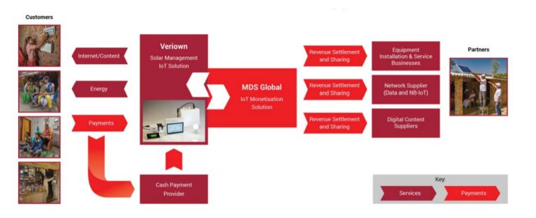 Global companies work in collaboration to improve lives and IoT’s commercial model