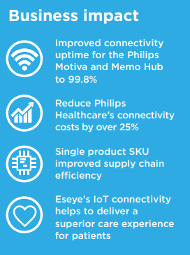Business impact: Improved connectivity
uptime for the Philips
Motiva and Memo Hub
to 99.8%
Reduce Philips
Healthcare’s connectivity
costs by over 25%
Single product SKU
improved supply chain
efficiency
Eseye’s IoT connectivity
helps to deliver a
superior care experience
for patients 