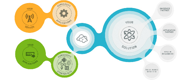 Introduction to our IOT platform