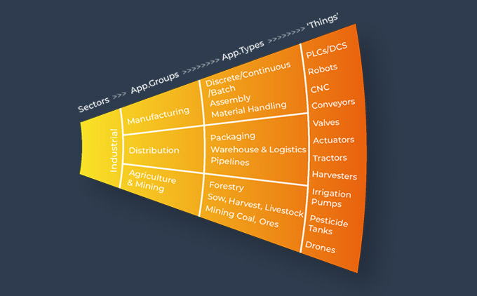 Analyst Insights on the key issues facing the IoT Industrial Sector in Q1 2022