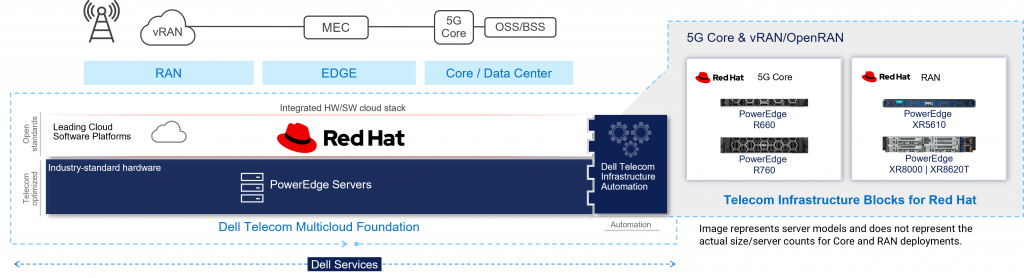 Figure 1: Dell Telecom Multicloud Foundation and Telecom Infrastructure Blocks for Red Hat