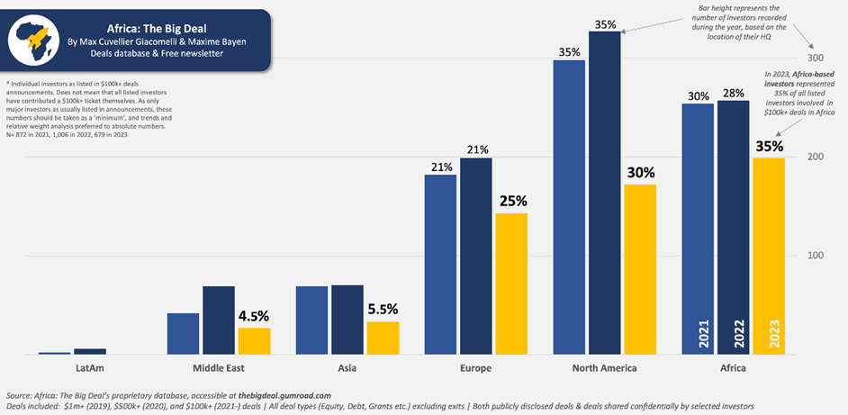 Figure 1: African investors most represented amongst investors in Africa.