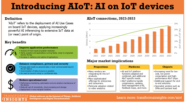AIoT: 9.1 billion devices by 2033