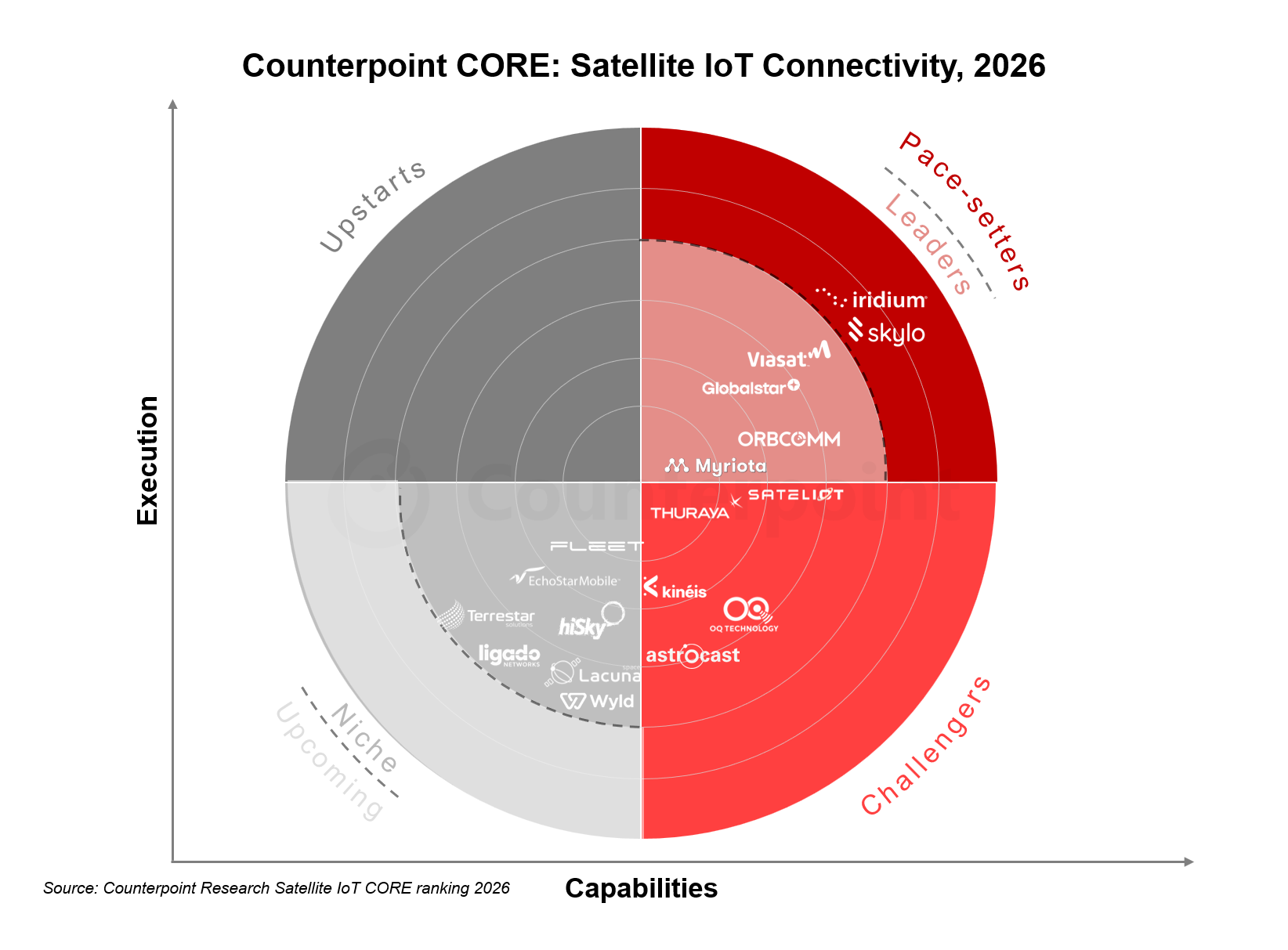 Counterpoint Research CORE quadrant for satellite IoT connectivity in 2026, with Iridium and Skylo positioned as pace-setters