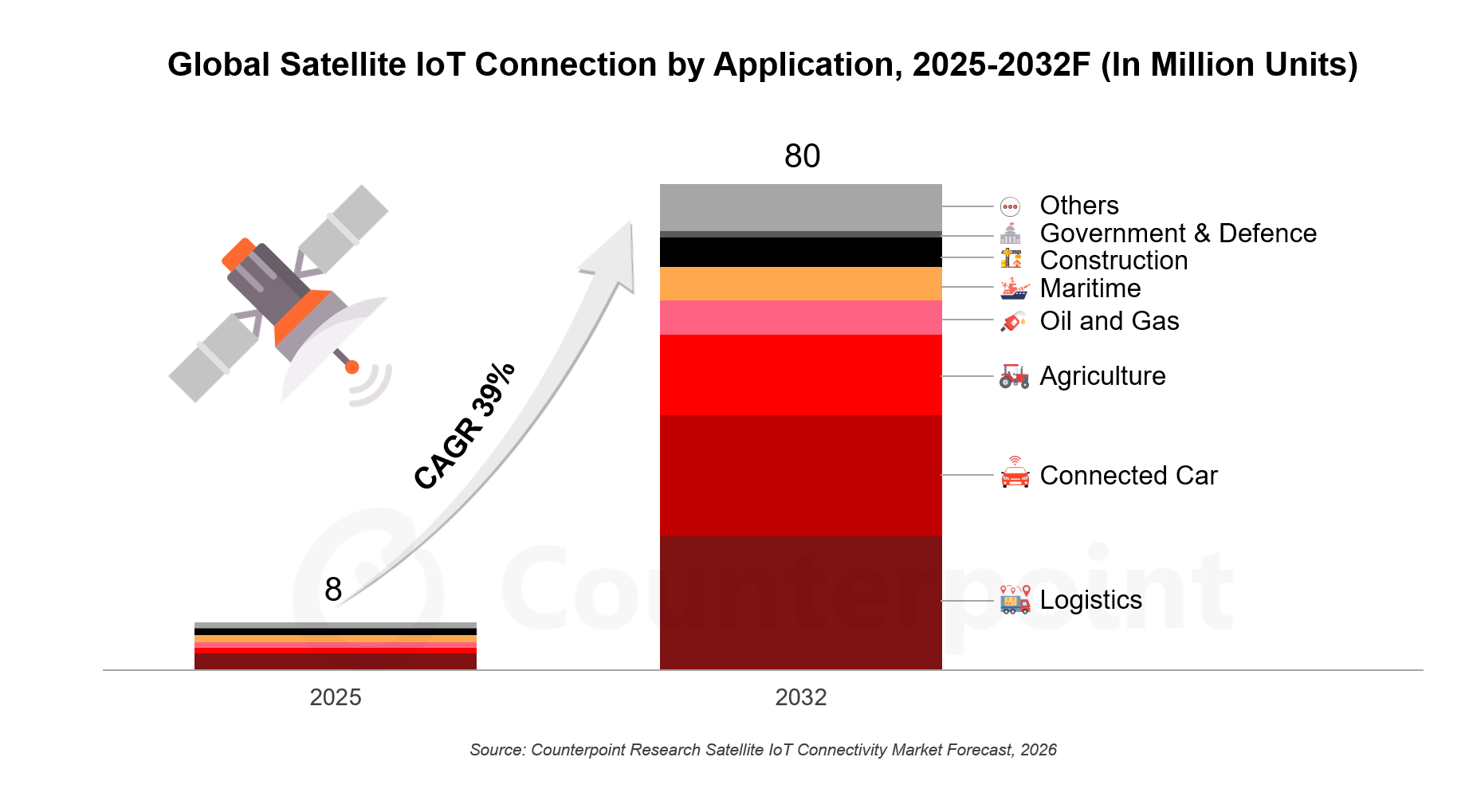 Stacked bar chart of global satellite IoT connections by application, growing from 8 million in 2025 to 80 million in 2032