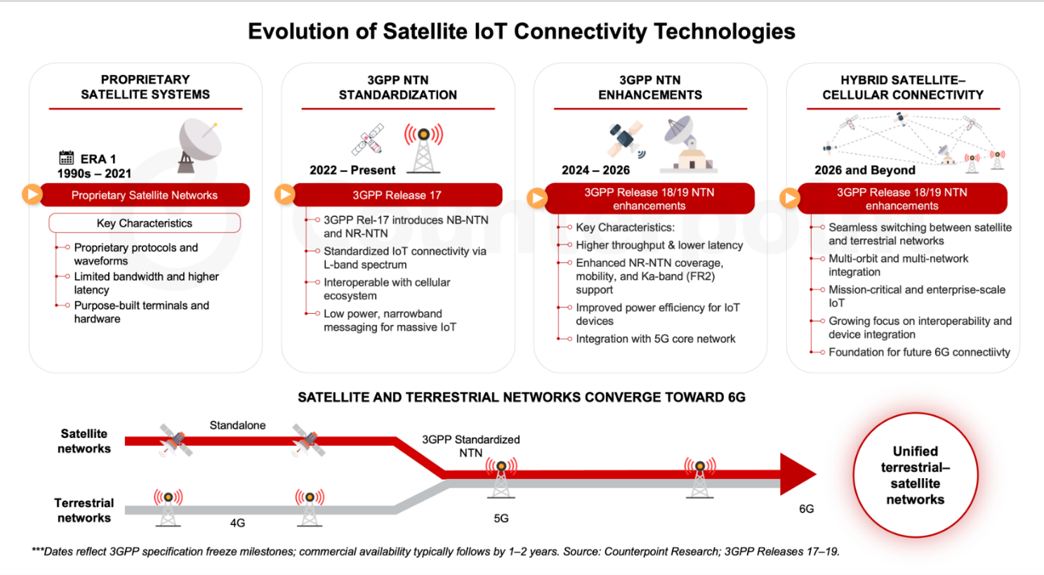 Timeline showing the evolution of satellite IoT connectivity technologies from proprietary networks to 3GPP NTN and hybrid architectures