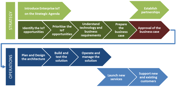 The Enterprise IoT journey: a busy road ahead | IoT Now News & Reports